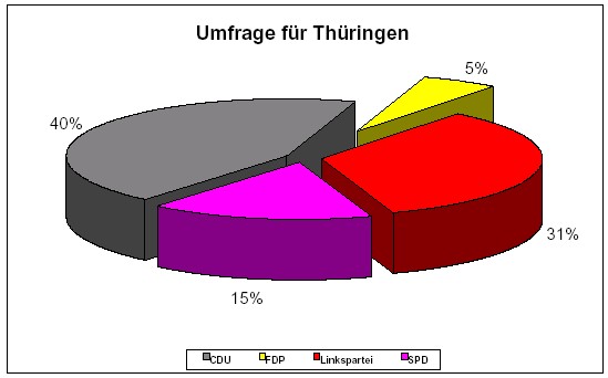 FDP erneut laut Umfrage im Landtag