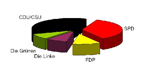 FDP bei elf Prozent