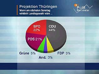 ZDF-Politbarometer vom 4.6.2004