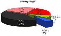 FDP erhält sechs Prozent (TA/aproxima)