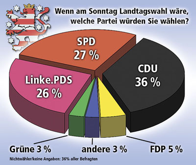 Thringen-Trend vom 3.1.2006(Grafik: Freies Wort)