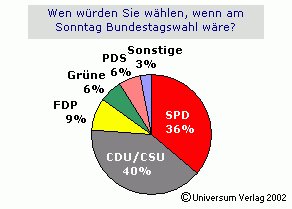 Aktuelle Umfrage