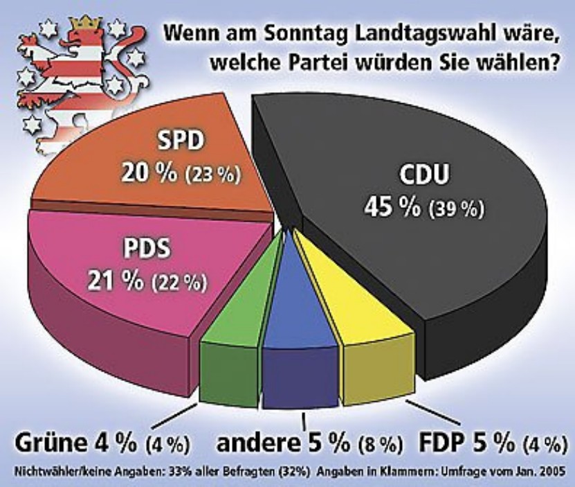 Laut Umfrage 5 % fr die FDP (Grafik: Freies Wort)