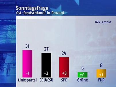 Ost-FDP bei acht Prozent (N24-Grafik)